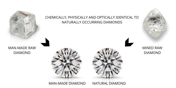 Lab grown and natural diamonds are identical