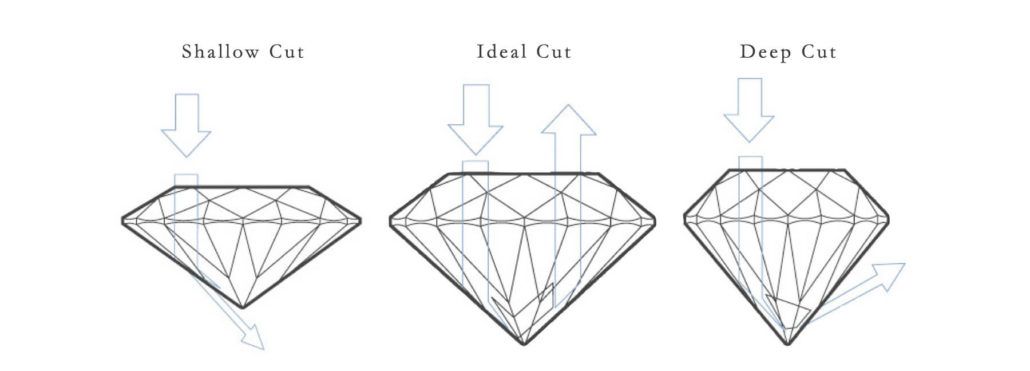 Shallow Cut | Ideal Cut | Deep Cut